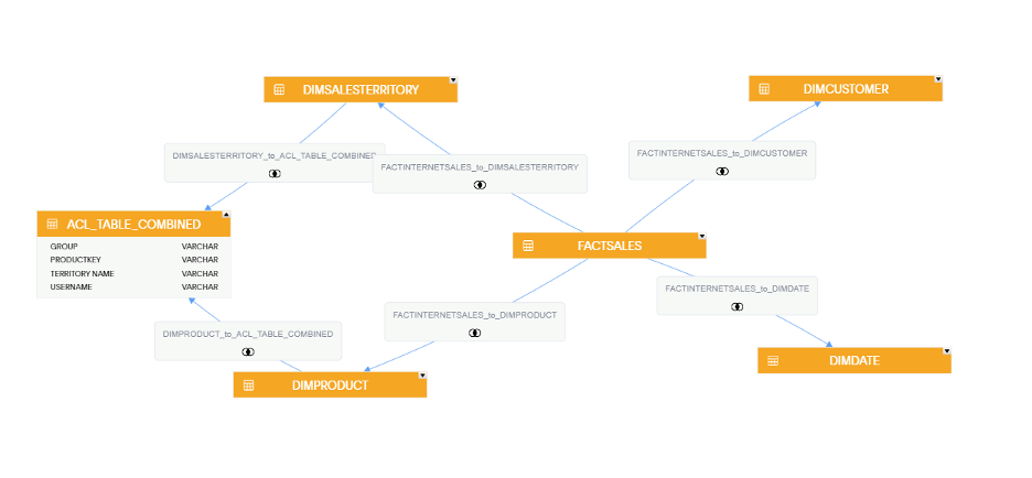 Data model that looks like a spiderweb