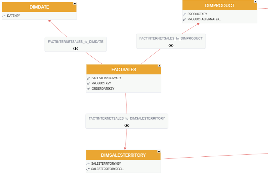 FACTSALES table