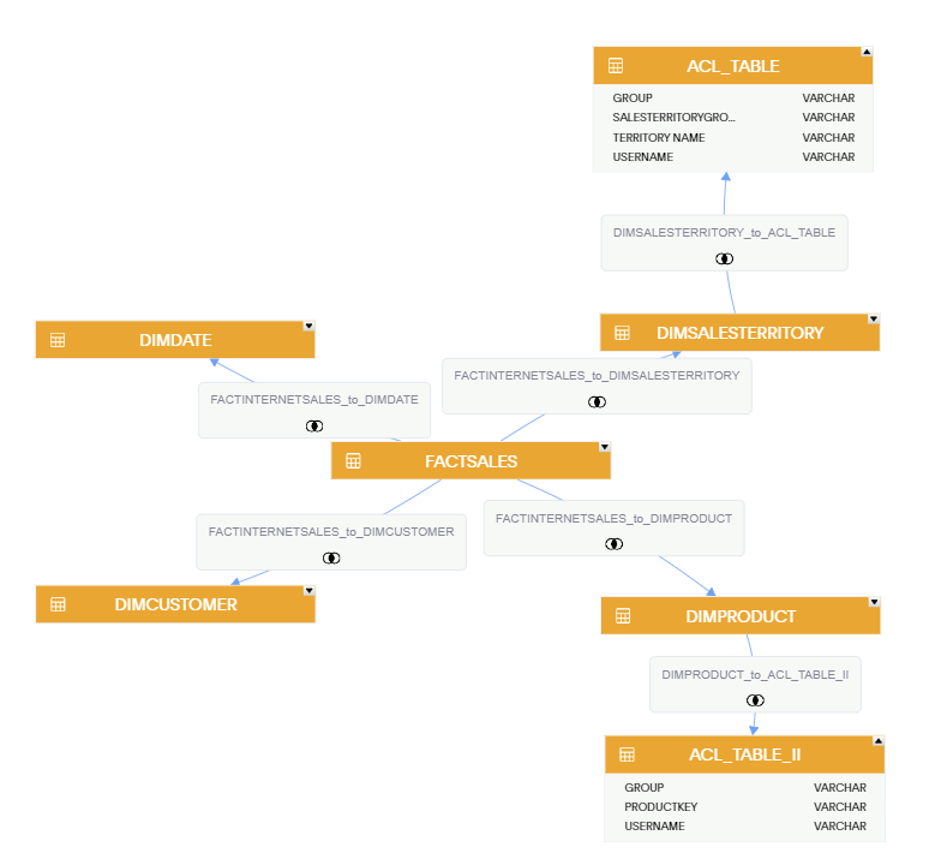 Data model complicated enough to kill god