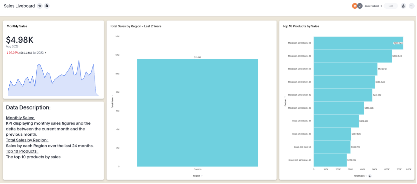 Sales Liveboard with Canada's total sales 