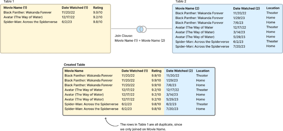 Graph of how the joins interacted