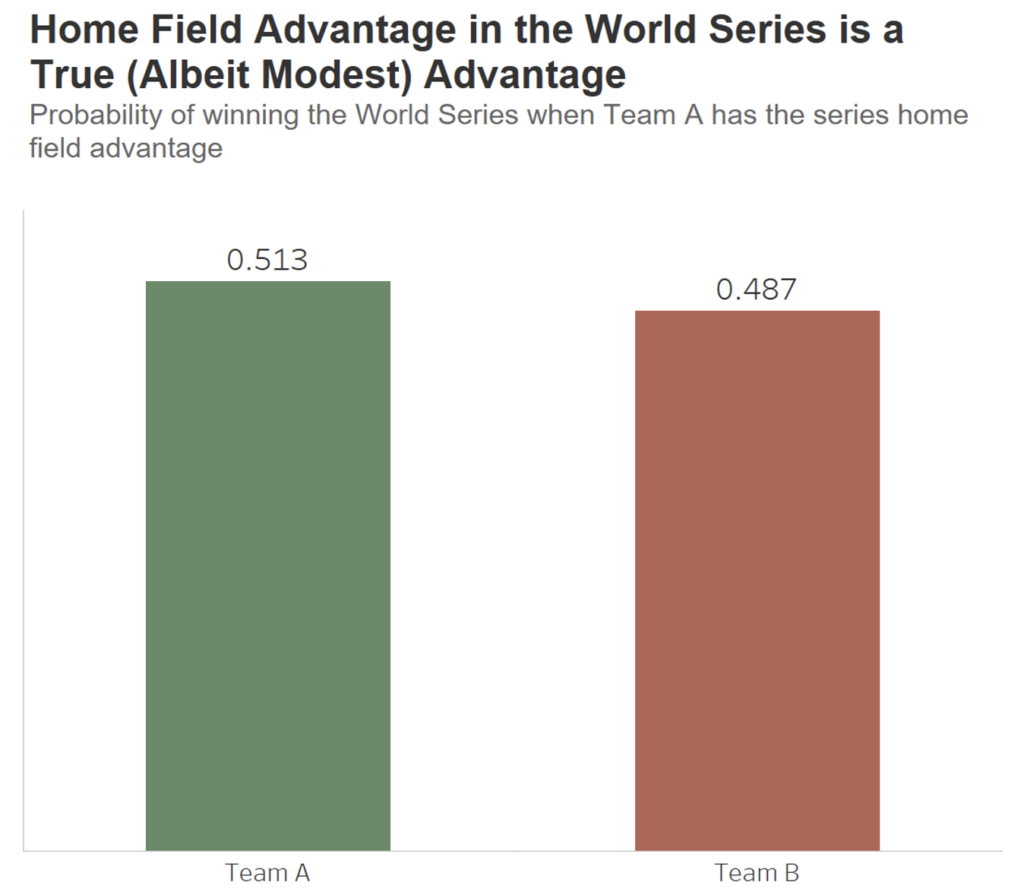 Does Home Field Advantage in the World Series Even Matter? InterWorks