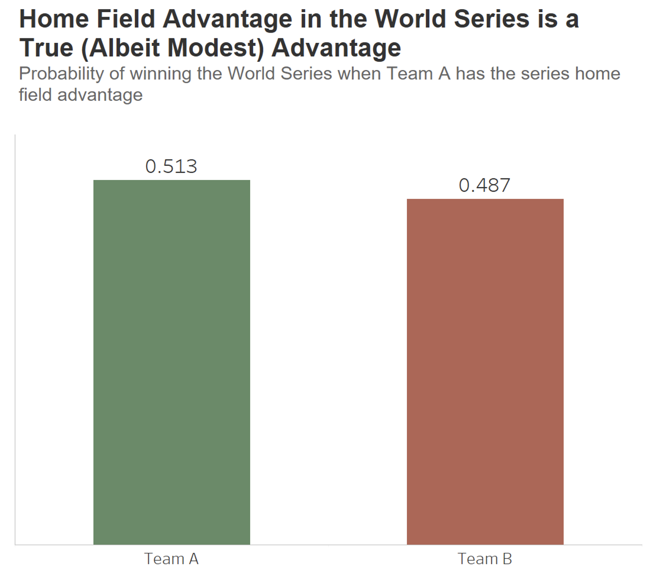 A bar graph showing that home field advantage is slight, but real