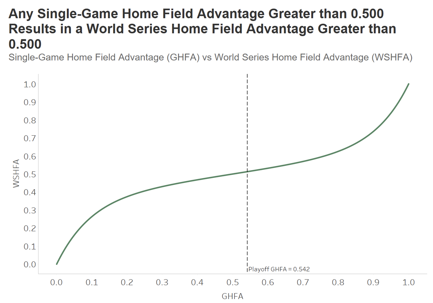 Line graph showing home field advantage
