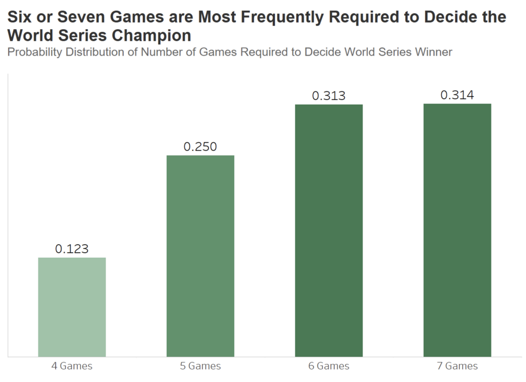 Does Home Field Advantage in the World Series Even Matter? InterWorks