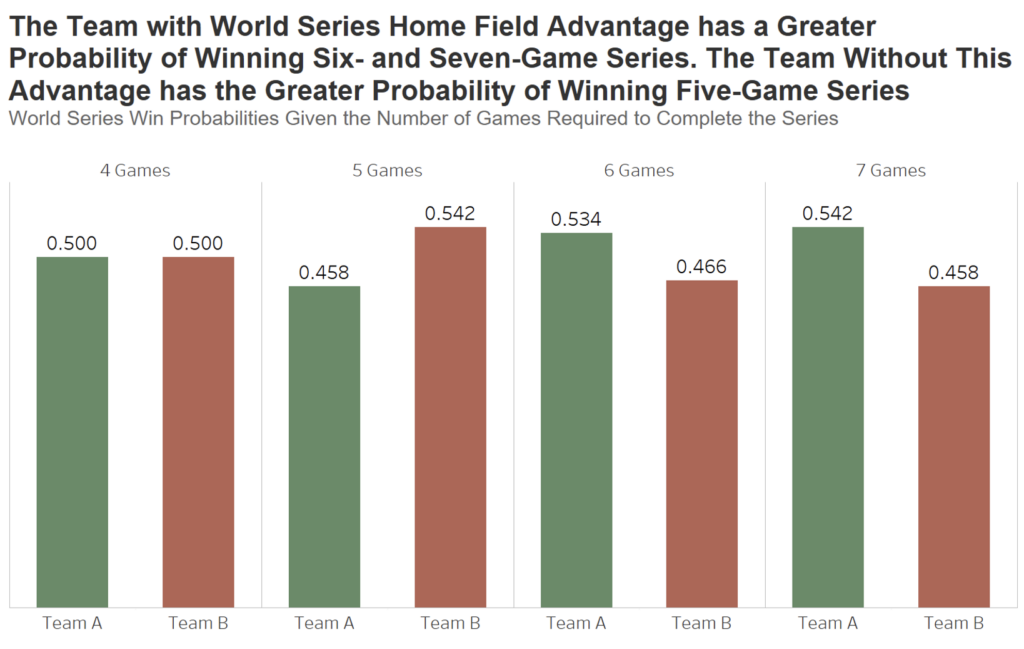 Does Home Field Advantage in the World Series Even Matter? InterWorks