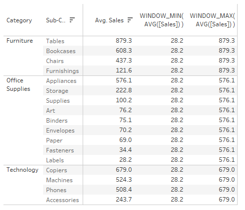 Tableau table of values