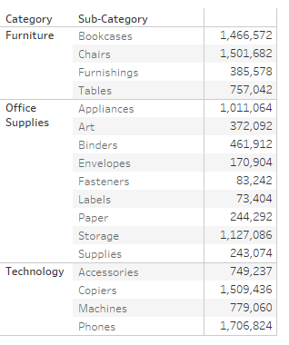 Crosstab table with Category and SubCategory