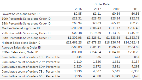 Table of sales by years and categories