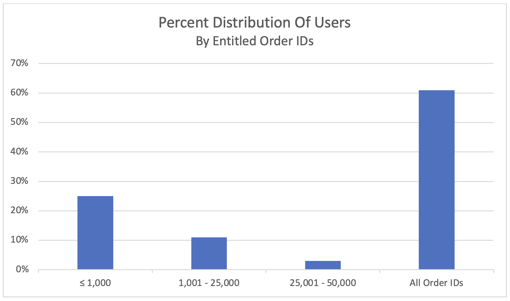 Percent distribution of users bar graph