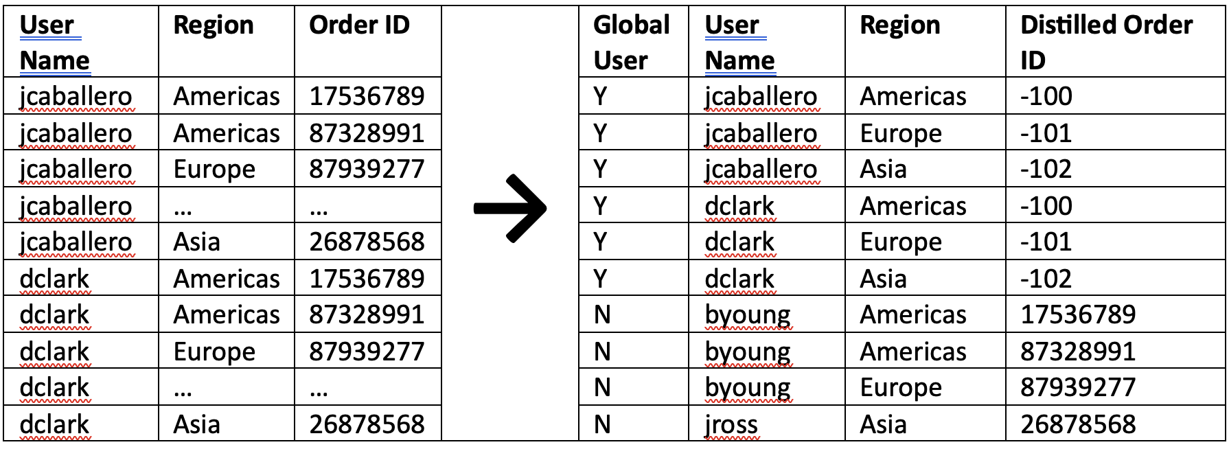 Spreadsheet of global users