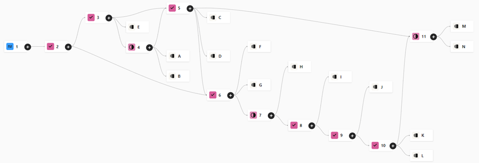 Decision tree flow chart