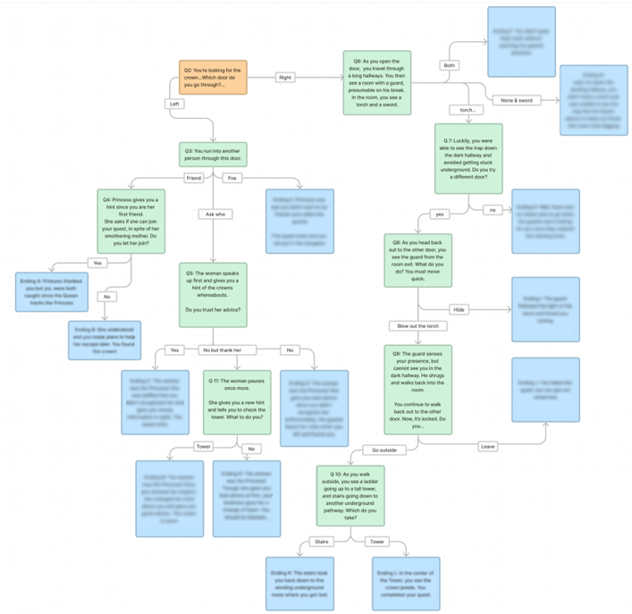 Flow chart of all game decisions