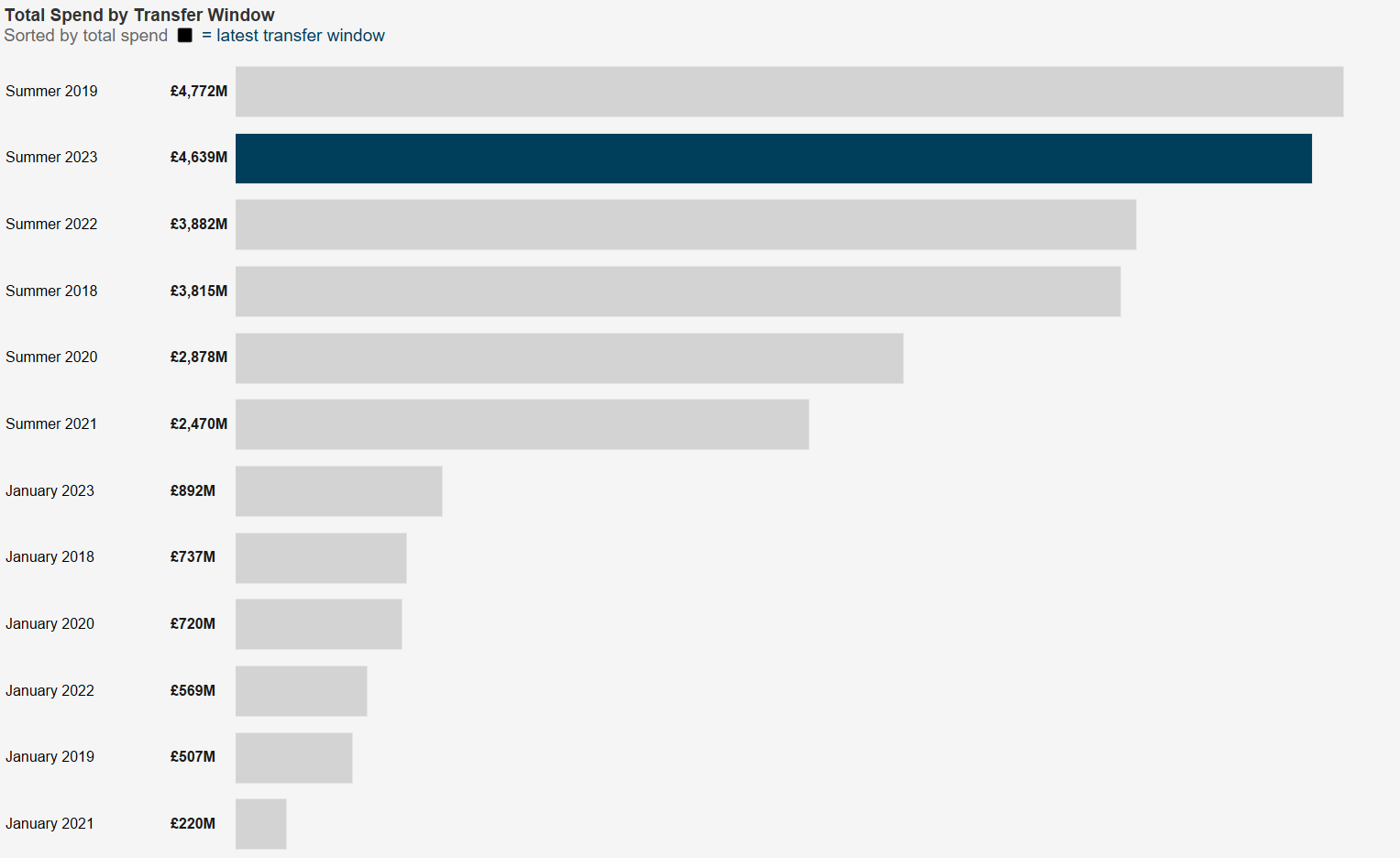 Bar chart showing major spending by English clubs