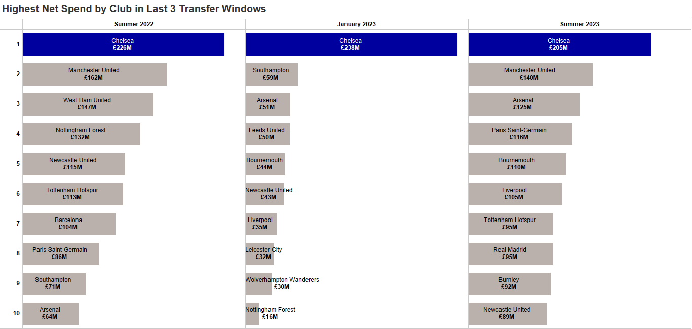 Highest Net Spend of Clubs in the last three seasons