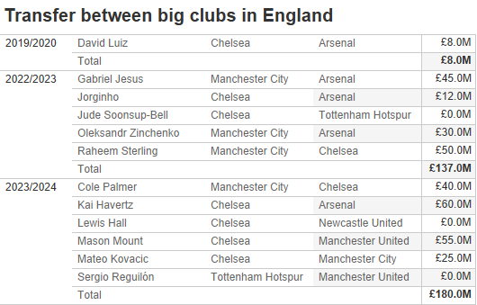 Transfer between big clubs in England