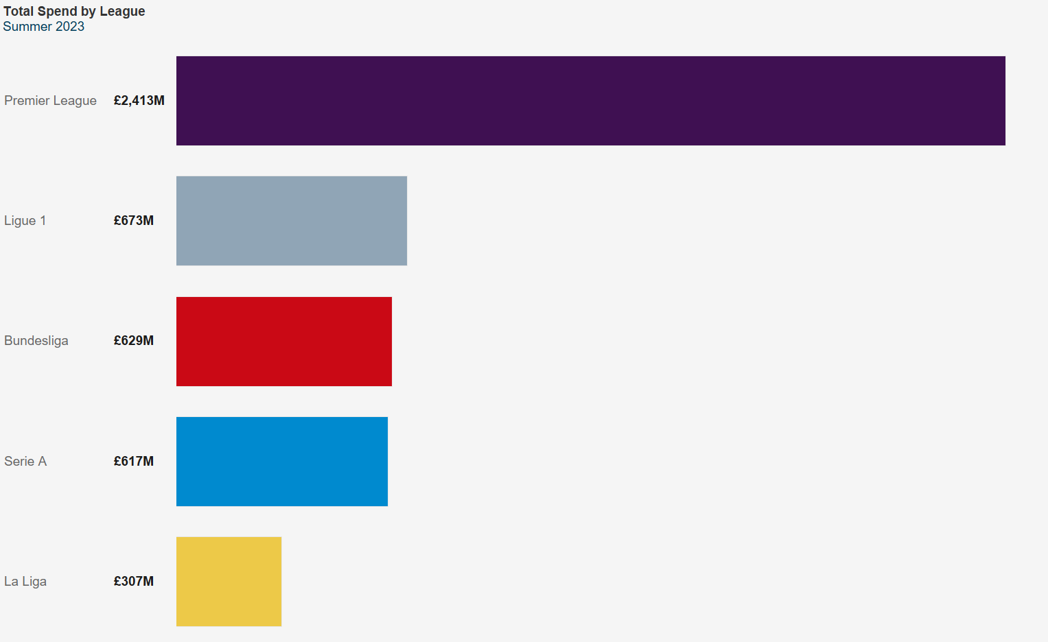 Bar chart of spending broken down by league