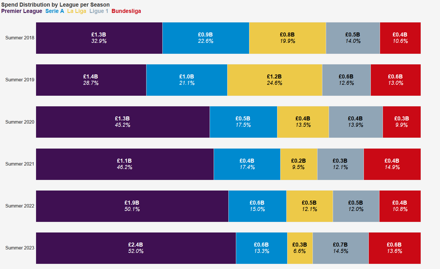 Spend distribution by league by season