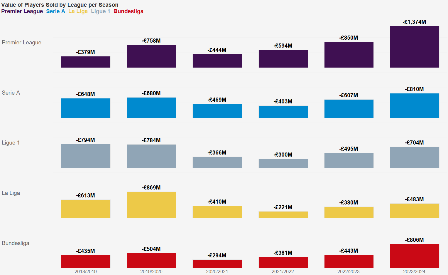 Value of players sold by league rising year over year