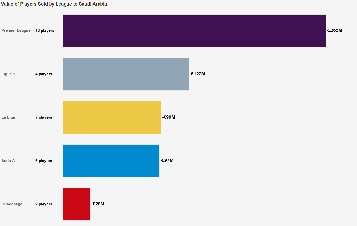 Value of players sold to Saudi Arabia