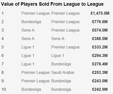 Value of players sold from league to league, showing Saudi Arabia in 8th place