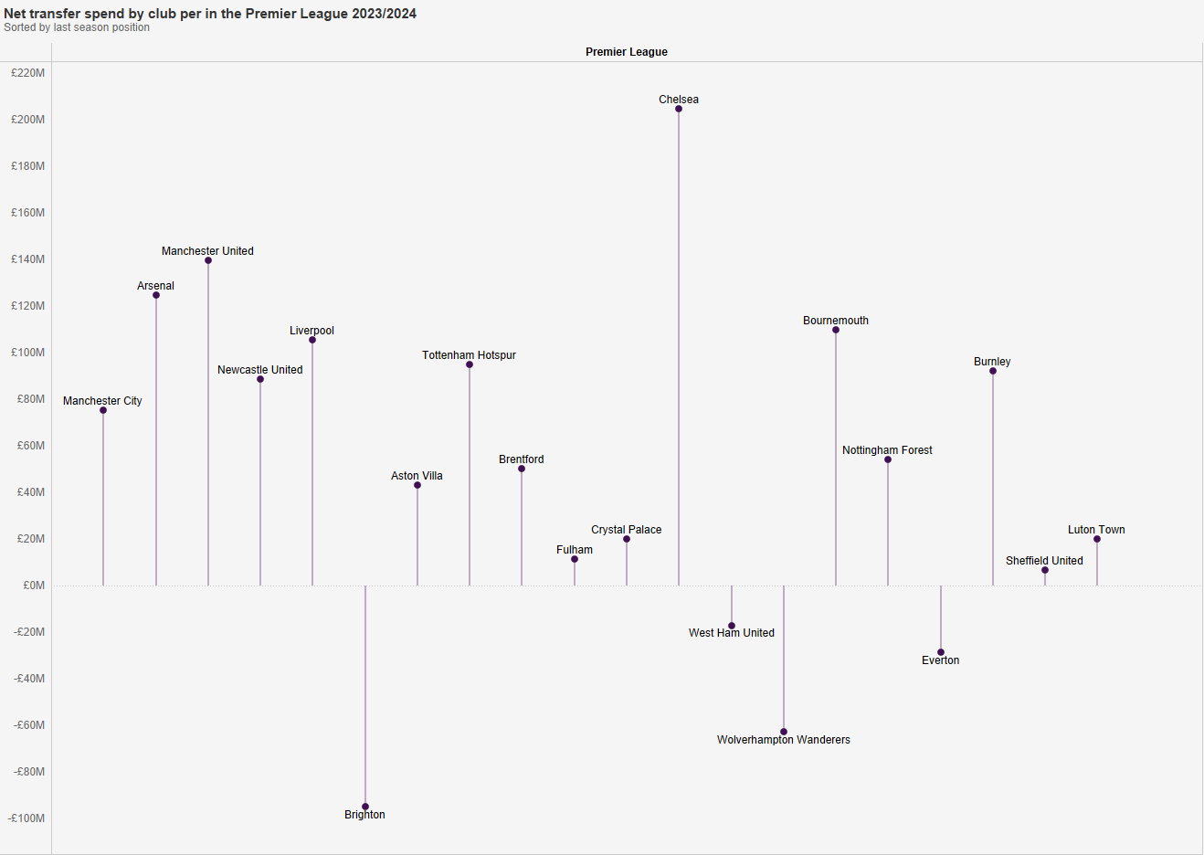 Net transfer sum for each team in the premier league