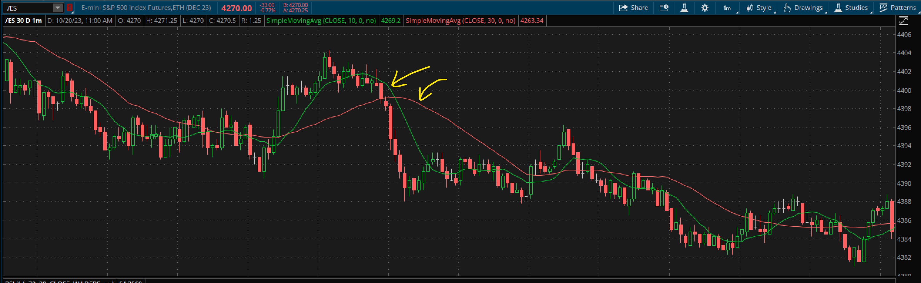 Image of the ES 1 min chart with 10 SMA(green) and 30 SMA(red) noted.