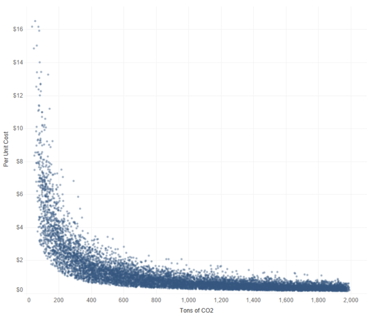 Scatterplot with "Tons of CO2" on x axis and "Per Unit Cost" on y axis