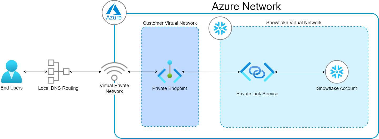 End User Traffic Interaction with Snowflake in Azure