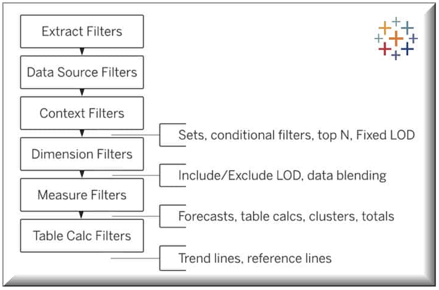 Flowchart of Tableau steps for filters