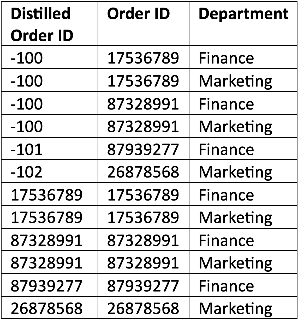 Table of Distilled Order ID, Order ID, and Department