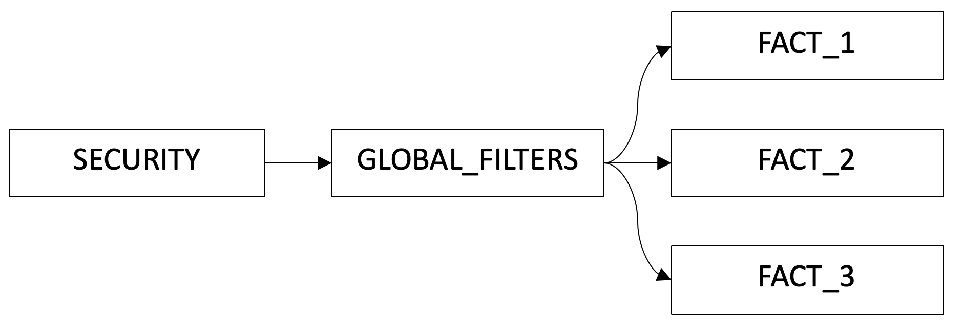 Flow chart from security, to filters, to facts
