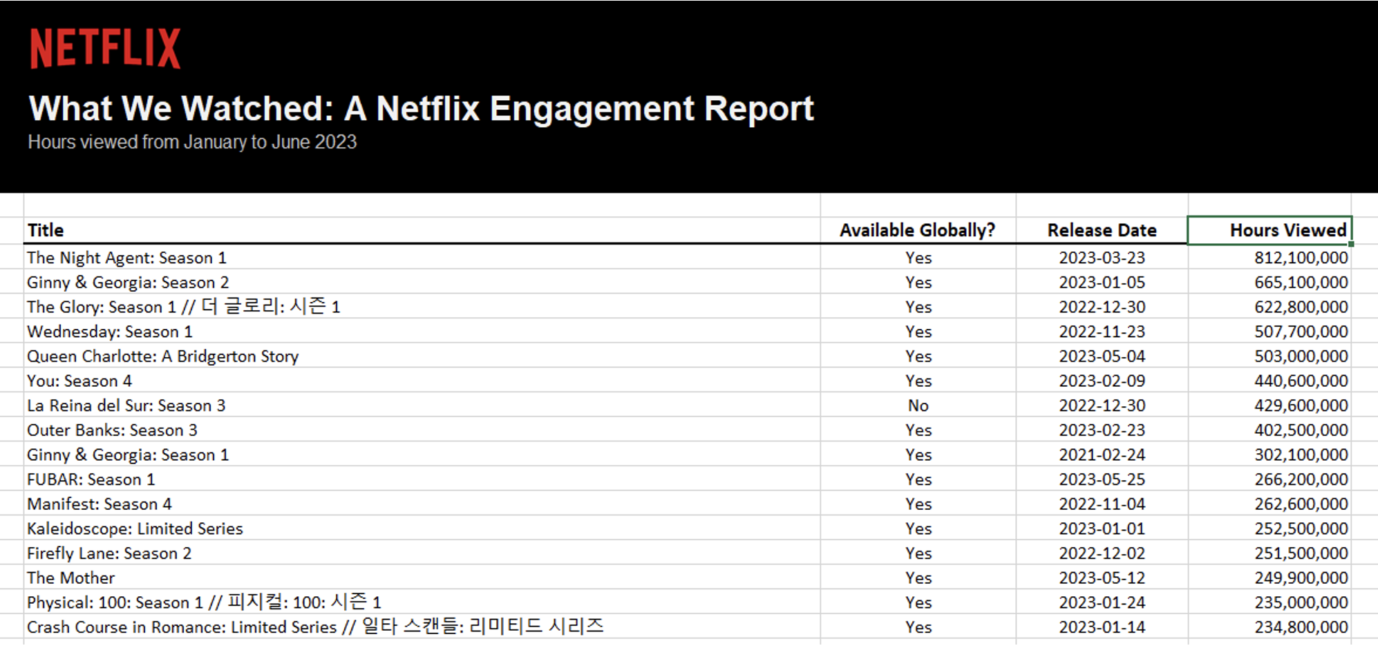 Excel sheet of Netflix data