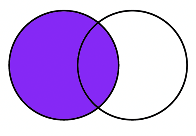A venn diagram with the left hemisphere and center colored in