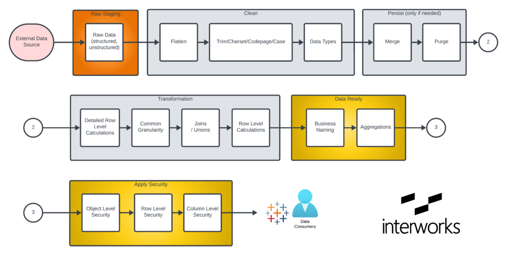 The Medallion Data Architecture - InterWorks