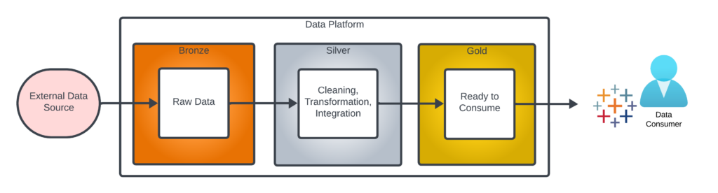 The Medallion Data Architecture Interworks