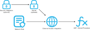 Snowflake External Access: Retrieve Data from an API - InterWorks