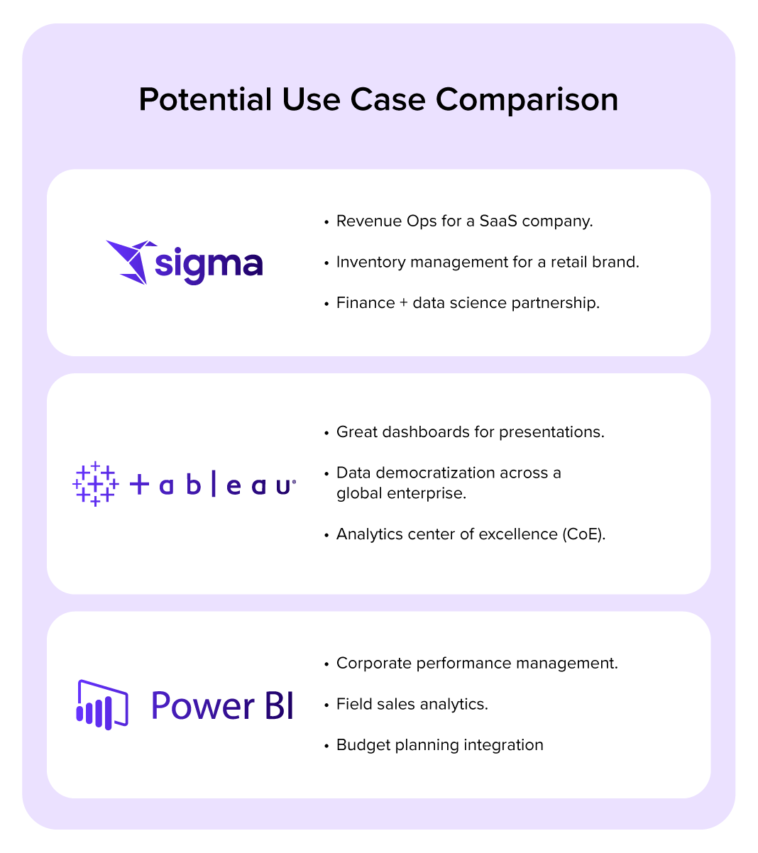 Sigma vs. Tableau vs. Power BI Use Cases