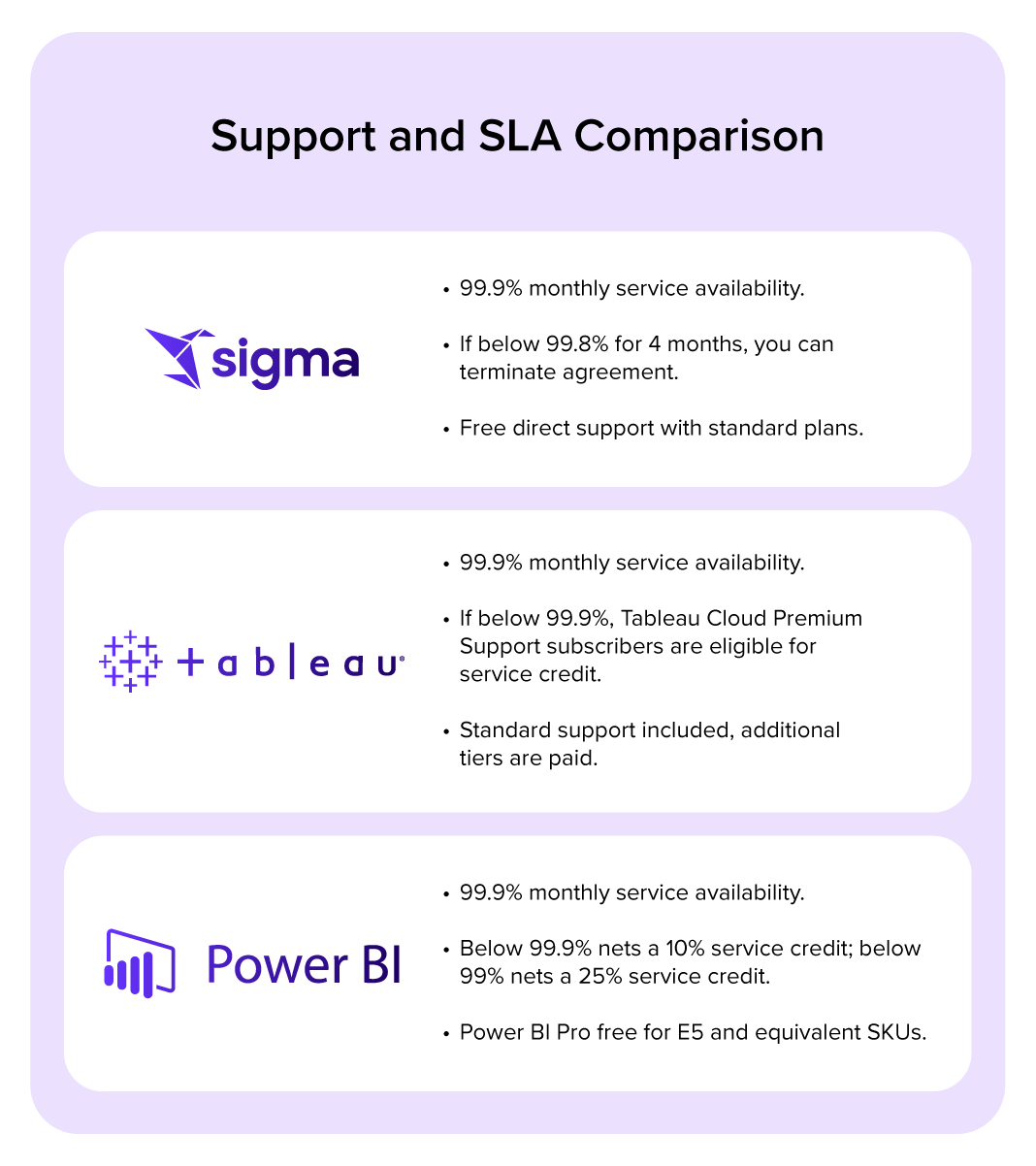 Sigma vs. Tableau vs. Power BI Support