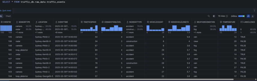 Real-Time Traffic Data with AWS Kinesis and Snowflake - InterWorks