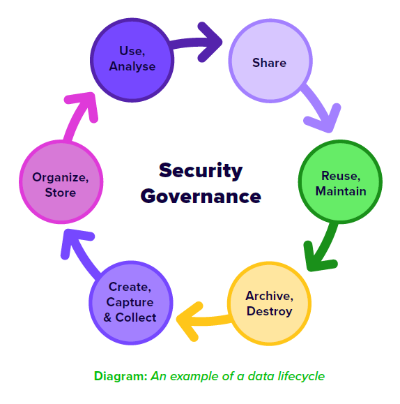 The Data Lifecycle