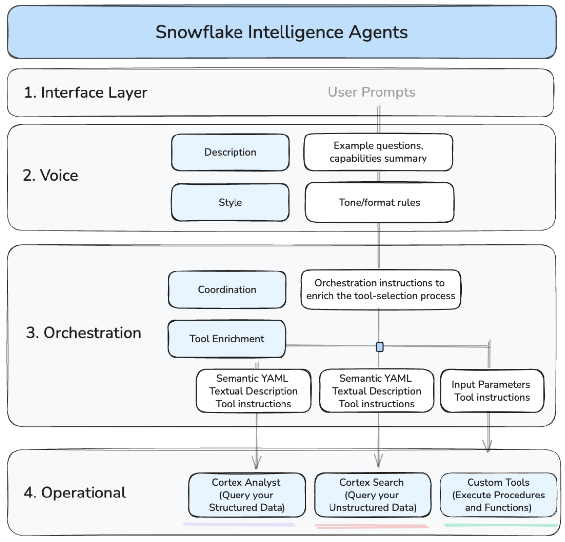 Orchestrating Operations with Snowflake Intelligence Agents and Custom ...
