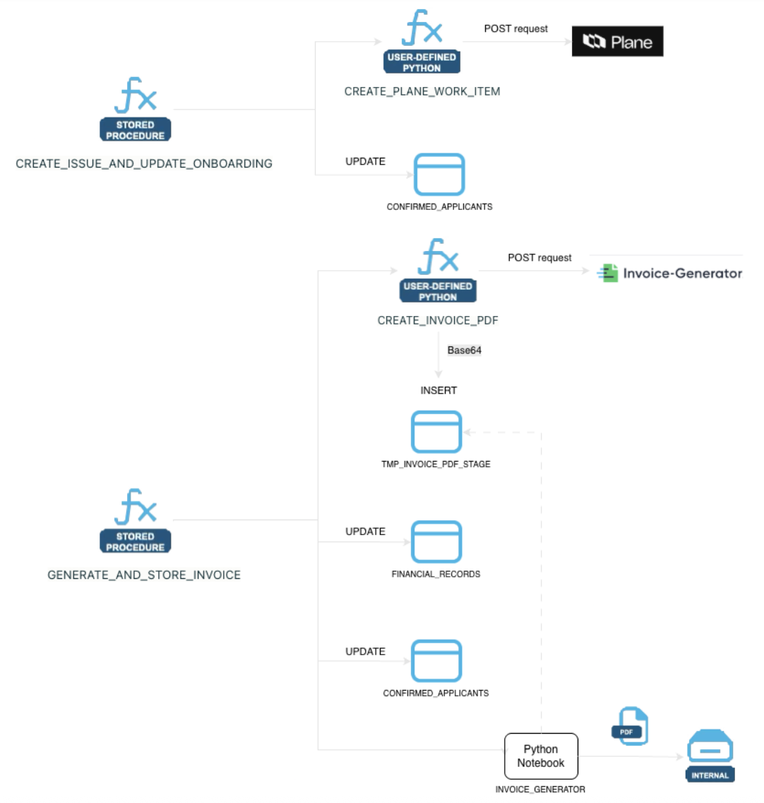 snowflake 101: working with stored procedures Images... Orchestrating Operations with Snowflake Intelligence Agents and Custom ...
