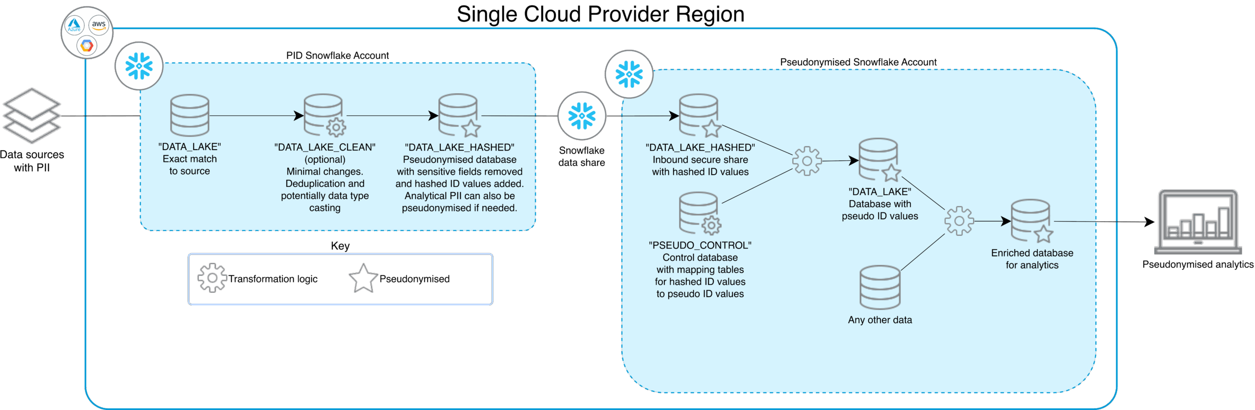 Multiple Snowflake Accounts, Single Region