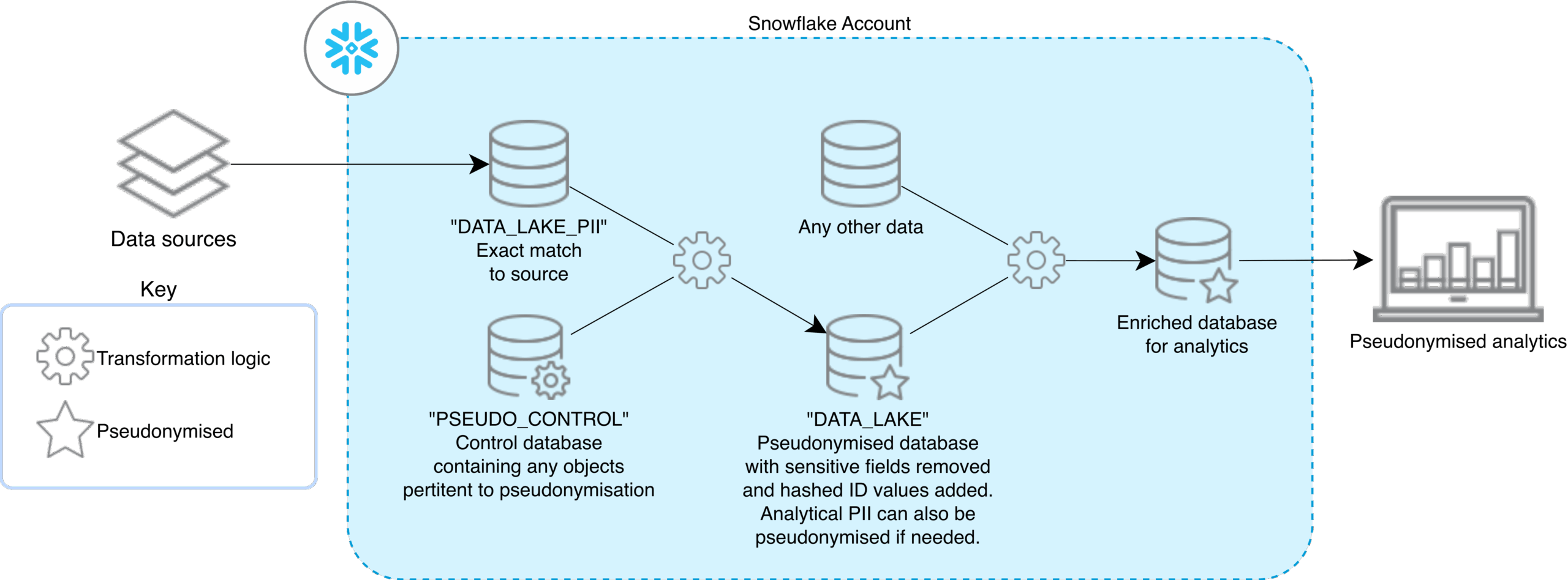 Single Snowflake Account, Single Region