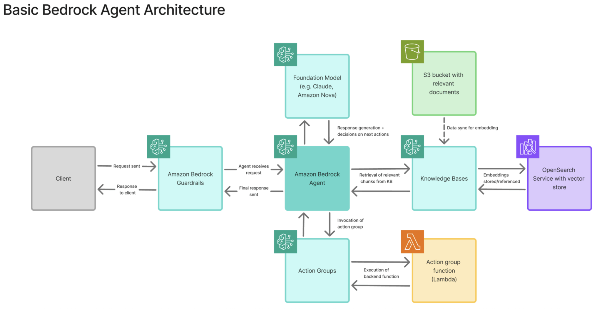 Building AI Agents in AWS: A Hands-On Amazon Bedrock Walkthrough ...