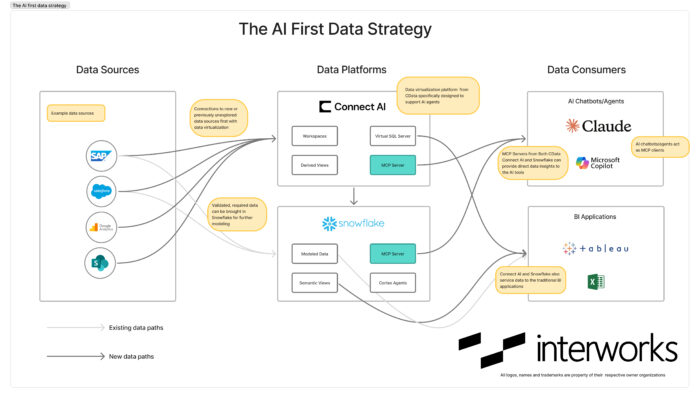 Performing AI First Analysis - InterWorks