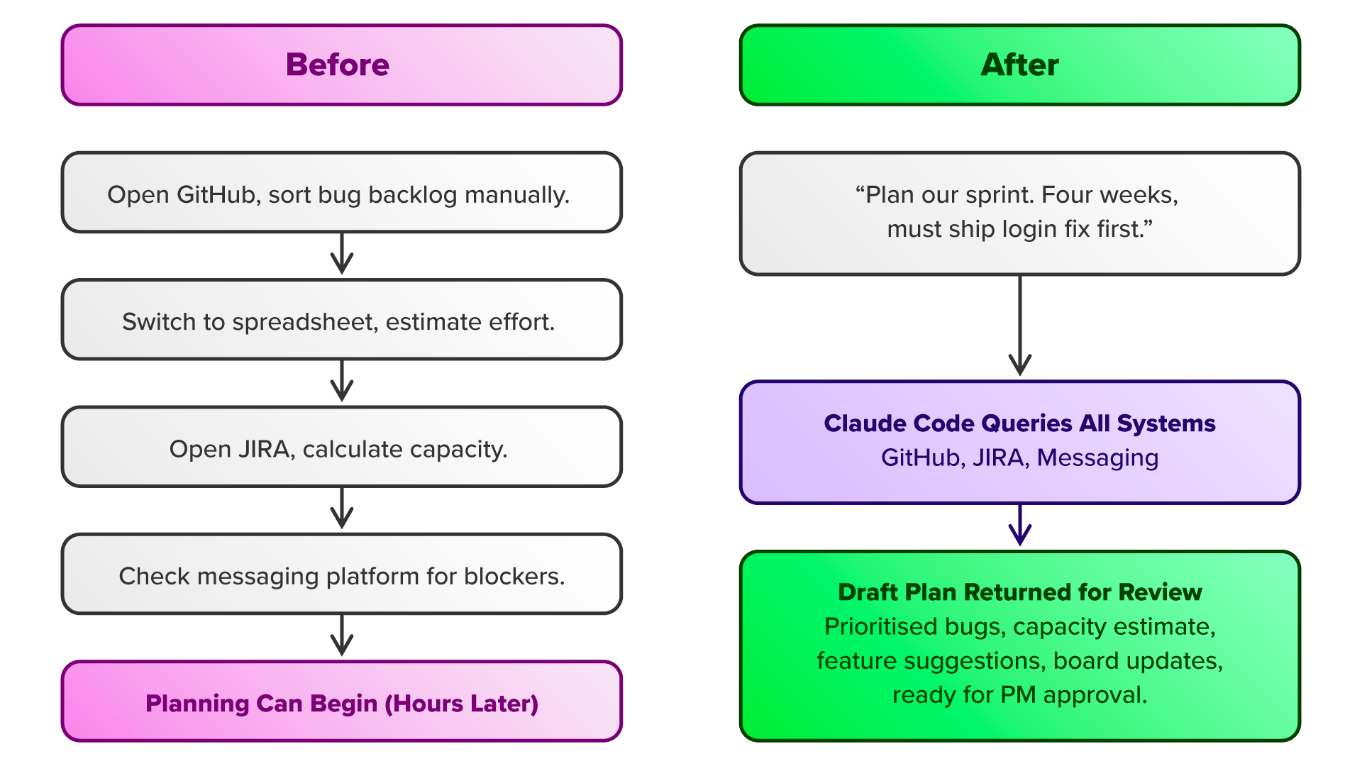 AI-Assisted Sprint Planning for Product Teams Using Claude Code and ...