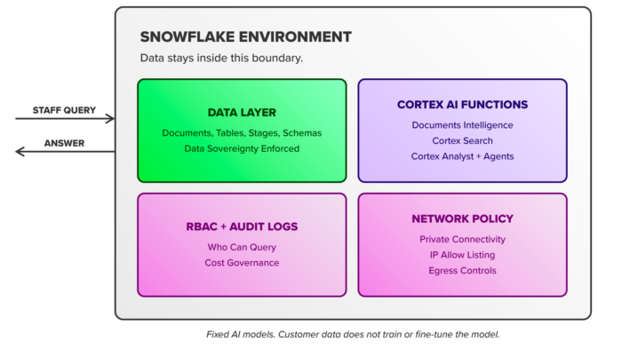 Enabling Snowflake Cortex AI in Governed, High-Control Environments ...
