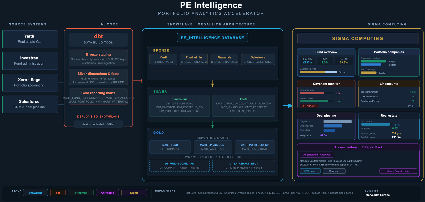 PE Intelligence from InterWorks